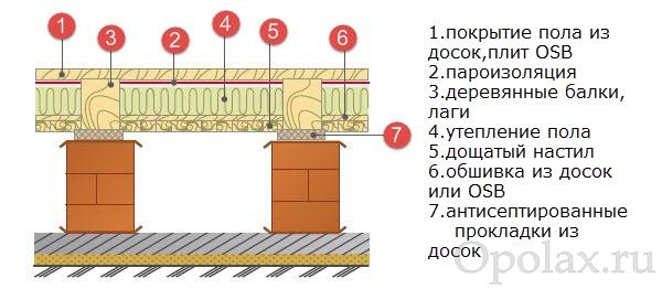 Устройство полов в деревянных зданиях | Лесоматериалы | Деревянное строительство | Novosibdom